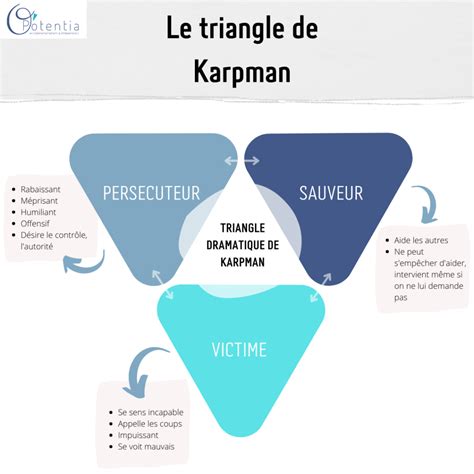 Le Triangle De Karpman O POTENTIA