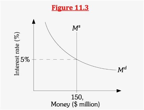 Solved Refer To Figure An Increase In The Money Chegg