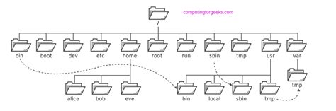 Centos 7 Filesystem Hierarchy Understand The Directory Structure Of Images