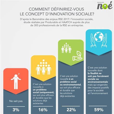 Infographie La D Finition Du Concept De L Innovation Sociale