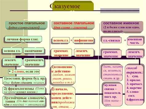Сказуемое и способы его выражения - презентация онлайн