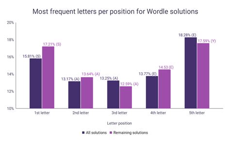 Best Wordle Starting Words Wordsrated