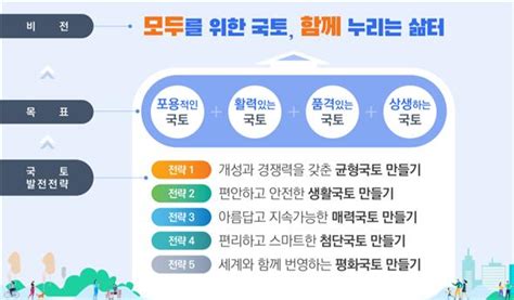 5차 국토종합계획 첫 의견수렴 진행···소통형 계획 모델 지향 서울파이낸스