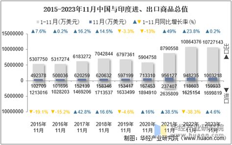 2023年11月中国与印度双边贸易额与贸易差额统计华经情报网华经产业研究院