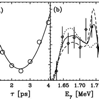 a Reduced χ2 values as a function of τ2 ndf stands for the number