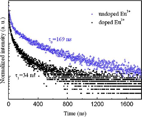 Luminescence Decay Curves Of The In O Emission At Nm For The