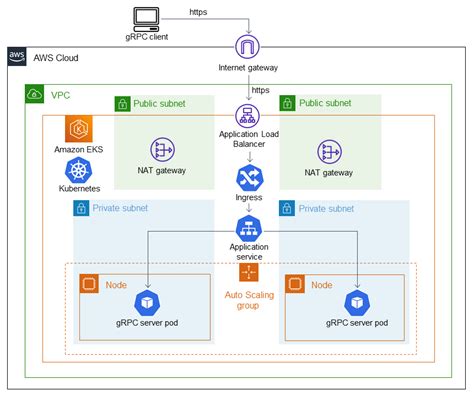 Deploy A GRPC Based Application On An Amazon EKS Cluster And Access It