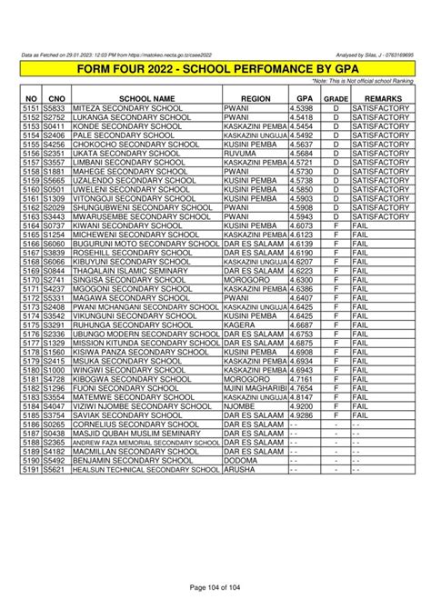 Shule Bora Na Za Mwisho Necta Form Four Results 202223 Tanzania Portal