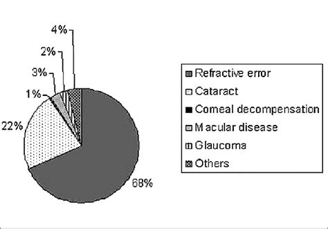 Causes for low vision | Download Scientific Diagram