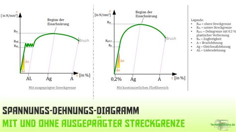 Spannungs Dehnungs Diagramm Einfach A Technikermathe