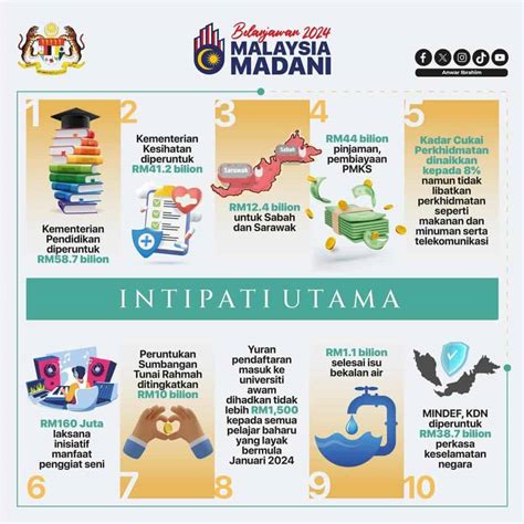 Senarai Penuh Intipati Belanjawan 2024 TCER MY