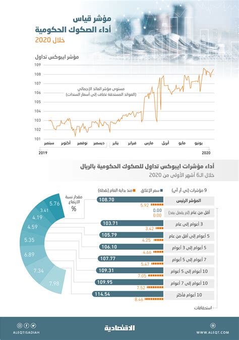 الإصدارات السعودية المقومة بالدولار تعزز ارتفاعاتها 325 مكاسب