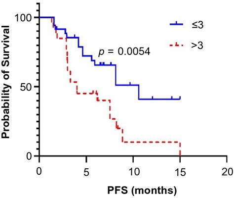 Kaplanmeier Survival Curves For Pfs Were Compared Among The