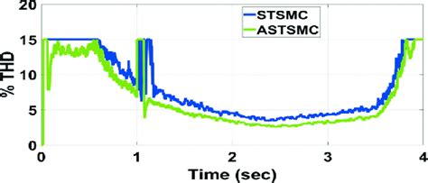 total harmonic distortion comparisons  scientific diagram