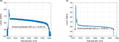 Emission Spectrum Of The Swept Vcsel Measured With An Osa For A