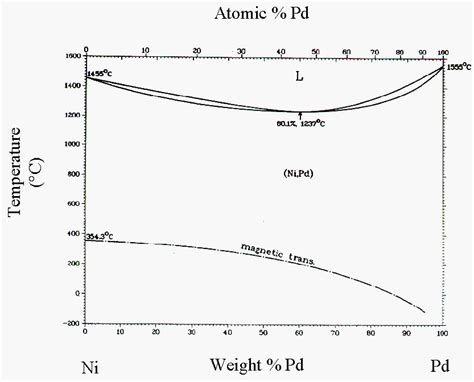 Nickel Palladium