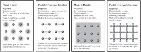 Properties Of Ionic Molecular Covalent Metallic And Network Covalent Substances Diagram Quizlet