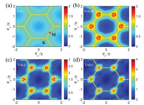 Two Temperature Scales In The Triangular Lattice Heisenberg