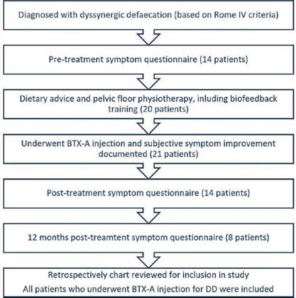 SciELO Brasil Botulinum Toxin A Injection Following Conservative