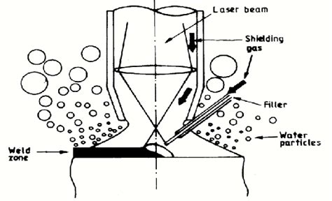 Schematic Of Laser Welding With A Filler Rod Argon Shroud Removes Heat