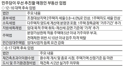 與 재건축 초과이익환수 더 강화한 입법 나설듯 네이트 뉴스