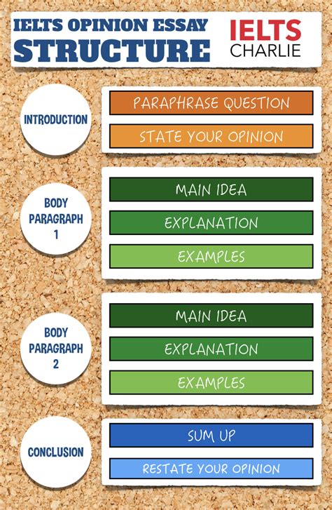 Ielts Essay Planning 4 Step Approach Ielts Charlie