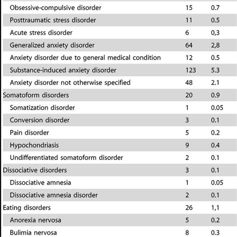 Prevalence Of Anxiety Somatoform Dissociative Eating And