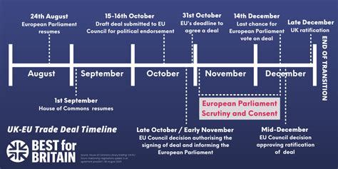 Timeline to a UK-EU trade deal - Best for Britain