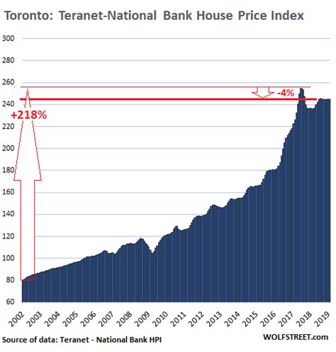 The Most Splendid Housing Bubbles In Canada Deflate Wolf Street