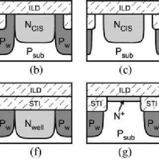 CIS diode dark current at 2.4 V reverse bias versus perimeter. The... | Download Scientific Diagram