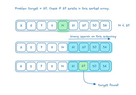 Binary Search Algorithm Explained With Examples