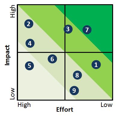 Impact Effort Matrix | AllAboutLean.com