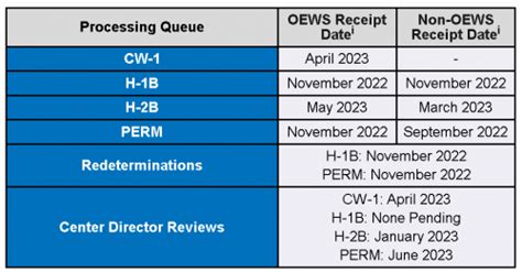 PERM Processing Times 2022 How Long Does It Take