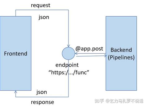 如何快速搭建机器学习api Demo Fastapi Streamlit 知乎