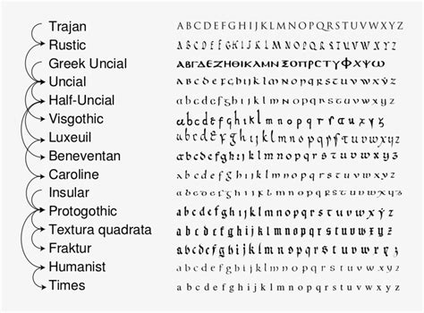 The Classical Latin Alphabet Or Roman Alphabet Evolved - Development Of ...