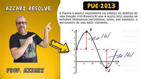 PUC 2013 A figura a seguir representa um esboço do gráfico de uma