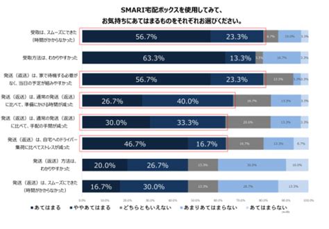 利用者の約8割がメリットを実感！宅配ボックスでの荷物の発送、受取が可能な「smari」を調査 Starthome