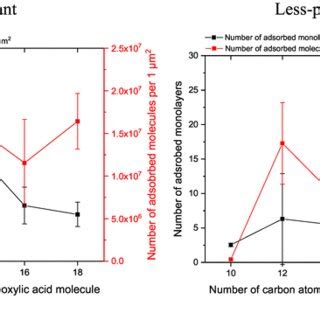 Number Of Adsorbed Molecules And Corresponding Adsorbed Monolayers For