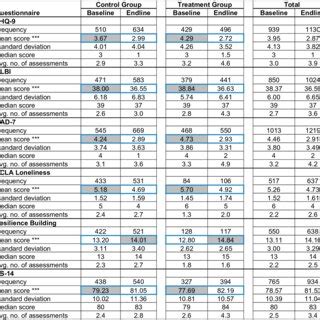 Mental Health And Resilience Scores From Completed Assessments By Study