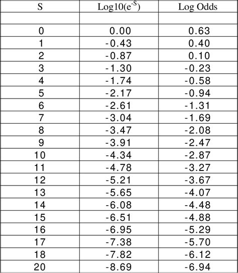 Table From A Bayesian Approach To Power Spectrum Significance