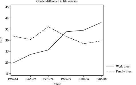 BIC And LRT For Sequence Comparison On Differences Between Men And