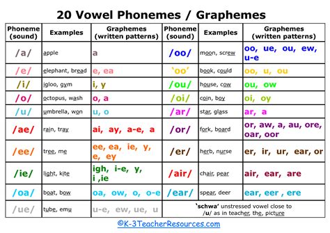 Vowel Sounds Chart