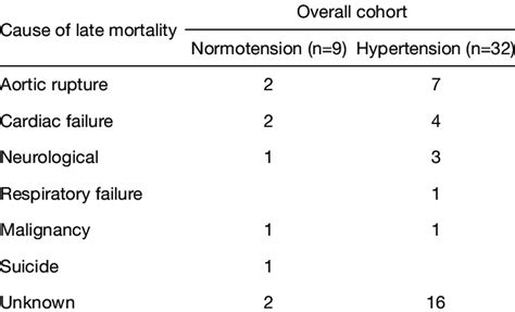 Causes Of Late Mortality N41 Download Scientific Diagram