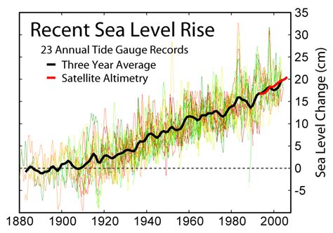 Sea level rise since 1880 - Earthguide Online Classroom