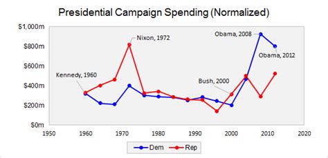 The History Of Campaign Spending Metrocosm