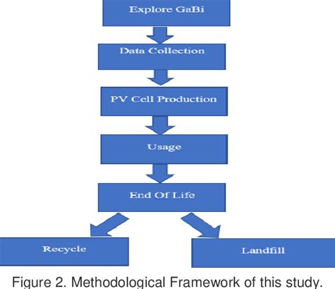 Figure 2 From Life Cycle Analysis Of Solar Pv Panels For Their Efiiciency Cost And