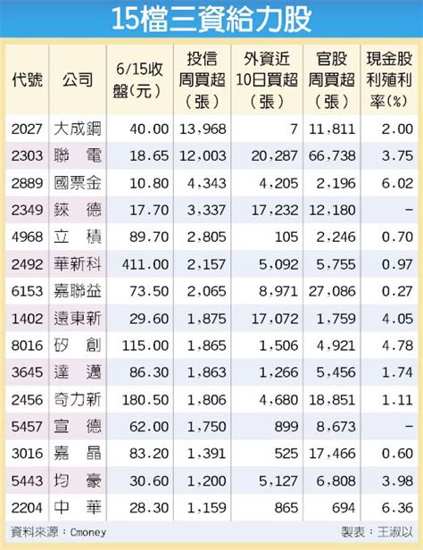 15檔三資力拱股 萬人迷 財經要聞 工商時報