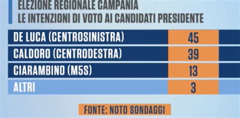 Elezioni Campania Risultati Ufficiali Liste Vince De Luca Pd