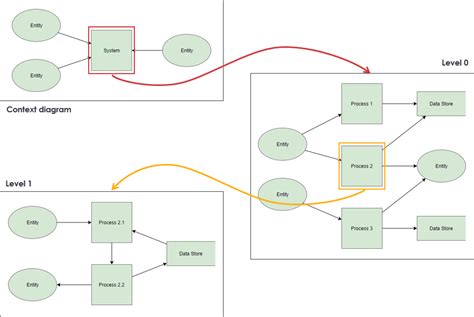 Data Flow Diagram In SSADM