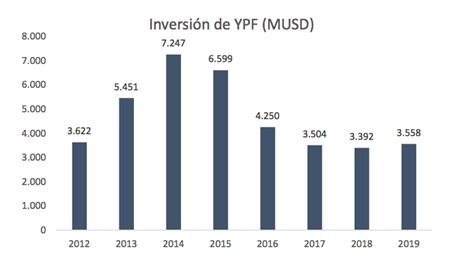 El Origen De La Situaci N Actual De Ypf Econojournal Ar